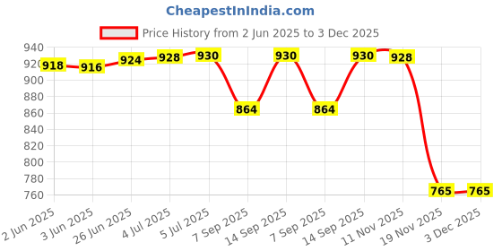 flipkart.com TRINGDOWN Strong Vibrating Dual Head Vibrator Massager For Pain Relief of Neck Personal Care Appliance Combo Price History Graph from 2 Jun 2025 to 3 Dec 2025