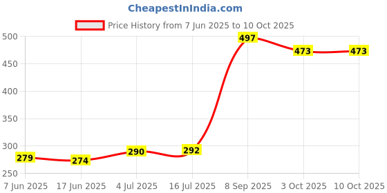 flipkart.com tringdown Toe Bunion tringdown Price History Graph from 7 Jun 2025 to 9 Oct 2025