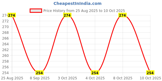flipkart.com tringdown Toothpick Holder tringdown Price History Graph from 25 Aug 2025 to 10 Oct 2025
