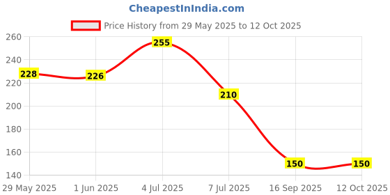 flipkart.com tringdown Washing Machine Material Plastic, Rubber tringdown Price History Graph from 29 May 2025 to 12 Oct 2025