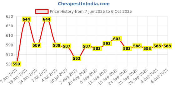 flipkart.com trinitiz Solid Men Raincoat trinitiz Price History Graph from 7 Jun 2025 to 6 Oct 2025
