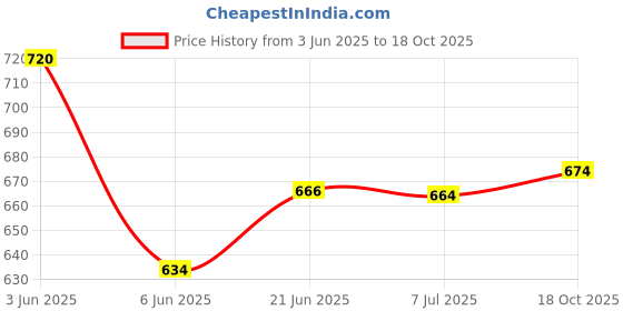 flipkart.com trinitiz Solid Men Raincoat trinitiz Price History Graph from 3 Jun 2025 to 18 Oct 2025