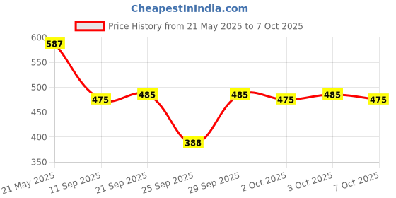 flipkart.com trinitiz Solid Men Raincoat trinitiz Price History Graph from 21 May 2025 to 7 Oct 2025