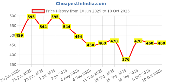 flipkart.com trinitiz Solid Men Raincoat trinitiz Price History Graph from 10 Jun 2025 to 10 Oct 2025