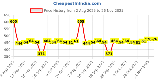 flipkart.com trinitiz Solid Men Raincoat trinitiz Price History Graph from 2 Aug 2025 to 25 Nov 2025