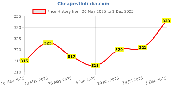 flipkart.com trinitiz Solid Men Raincoat trinitiz Price History Graph from 20 May 2025 to 1 Dec 2025