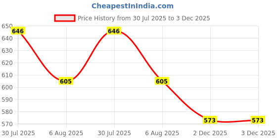 flipkart.com trinitiz Solid Men Raincoat trinitiz Price History Graph from 30 Jul 2025 to 3 Dec 2025