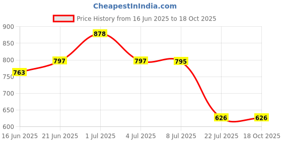 flipkart.com trinitiz Solid Men Raincoat trinitiz Price History Graph from 16 Jun 2025 to 18 Oct 2025