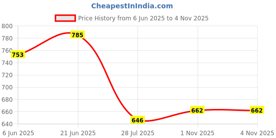 flipkart.com trinitiz Solid Men Raincoat trinitiz Price History Graph from 6 Jun 2025 to 3 Nov 2025
