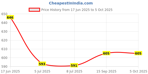 flipkart.com trinitiz Solid Men Raincoat trinitiz Price History Graph from 17 Jun 2025 to 5 Oct 2025