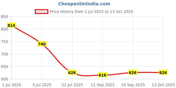 flipkart.com trinitiz Solid Men Raincoat trinitiz Price History Graph from 1 Jul 2025 to 13 Oct 2025