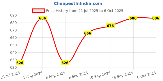 flipkart.com trinitiz Solid Men Raincoat trinitiz Price History Graph from 21 Jul 2025 to 5 Oct 2025