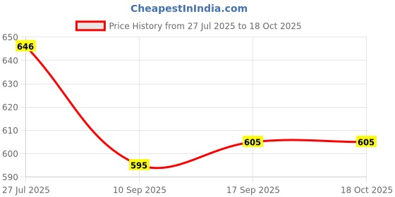 flipkart.com trinitiz Solid Men Raincoat trinitiz Price History Graph from 27 Jul 2025 to 18 Oct 2025