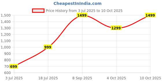 flipkart.com triggr Trinity 1 with 40mm Drivers, Fast Charging, 50H Battery, Rubber Finish, v5.4 Bluetooth Headset triggr Price History Graph from 3 Jul 2025 to 10 Oct 2025