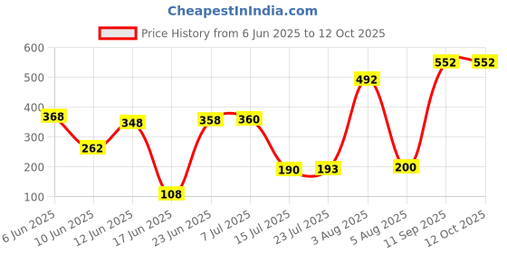 flipkart.com trinity Clay Non Stick Tawa Making Low Calories rotis Tawa 22.4 cm diameter trinity Price History Graph from 6 Jun 2025 to 11 Oct 2025