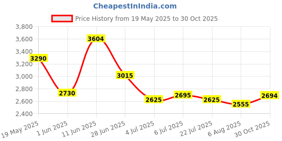flipkart.com puma Trinity Lite Sneakers For Men puma Price History Graph from 19 May 2025 to 30 Oct 2025