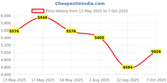 flipkart.com trinity PA-51X PA-51X 49 Keys Electronic Keyboard Digital Portable Keyboard trinity Price History Graph from 13 May 2025 to 7 Oct 2025