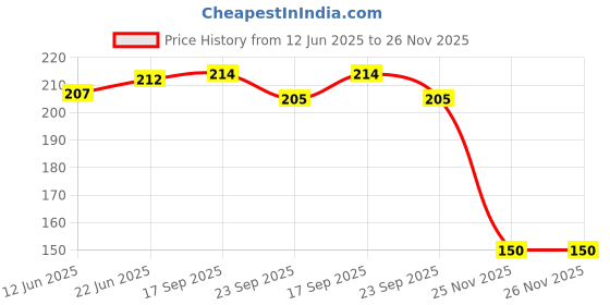 flipkart.com trinityinc pack of 2 Hydrometer trinityinc Price History Graph from 12 Jun 2025 to 26 Nov 2025