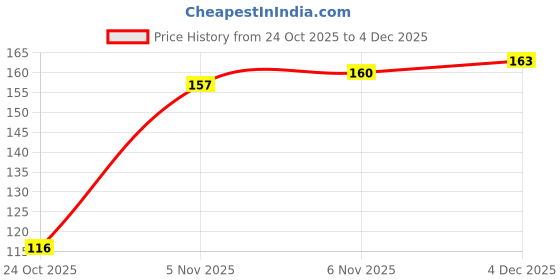 flipkart.com trinket world Elegant Men and Boys Sterling Silver Ring with Onyx Stone and Intricate Crystal Alloy Onyx Silver Plated Ring trinket world Price History Graph from 24 Oct 2025 to 4 Dec 2025