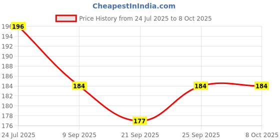flipkart.com trinkets & more 123 Numbers Puzzles Learning Board (1-20) for 2+ Years (8x8 Inches 1-20 Numbers) trinkets & more Price History Graph from 24 Jul 2025 to 7 Oct 2025