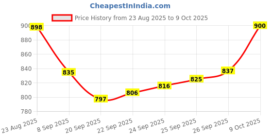 flipkart.com trinkets & more Montessori Magnetic Number Maze Counting Board for Toddlers (Car Maze) trinkets & more Price History Graph from 23 Aug 2025 to 9 Oct 2025