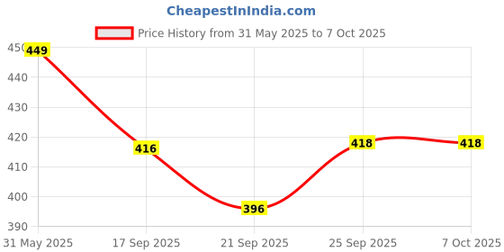 flipkart.com trinkets & more - Rainbow Calculation Counting Stacker (15 Pieces) | Number Learning Stacking Rings | Early Educational Toys for Toddlers Kids 18 Months + trinkets & more Price History Graph from 31 May 2025 to 6 Oct 2025