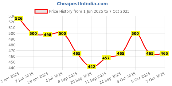 flipkart.com trinkets & more - Shape Sorter trinkets & more Price History Graph from 1 Jun 2025 to 7 Oct 2025