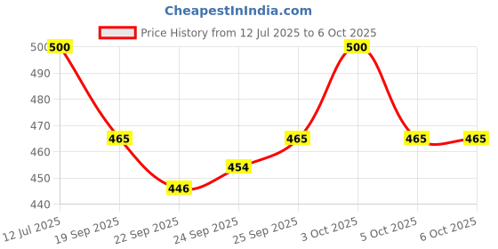 flipkart.com trinkets & more Wooden Calculation Shelf | Abacus Counting Addition Subtraction | Maths Learning Educational Kit Toy for Kids 3+ years trinkets & more Price History Graph from 12 Jul 2025 to 5 Oct 2025