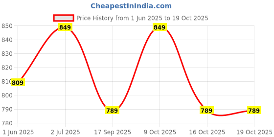flipkart.com trinkets & more Wooden Calendar Clock Weather Seasons Wall Mountable with Slider Educational Toy Premium Board Dexterity Hand and eye coordination for Kids 3+ Years trinkets & more Price History Graph from 1 Jun 2025 to 17 Oct 2025