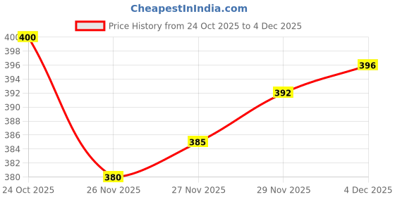 flipkart.com trinkets & more - Wooden Hammer Ball Knock Ball | Pounding Bench Box | Fine Motor Dexterity Skills | Educational Toy Kids 2+ Years trinkets & more Price History Graph from 24 Oct 2025 to 4 Dec 2025