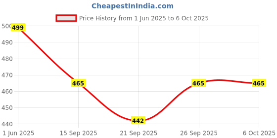 flipkart.com trinkets & more Wooden Multifunctional Flap| Board Arithmetical Abacus Counting Beads | Smiling Face Clock | Elementary Educational Toy for Kids 2+ Years trinkets & more Price History Graph from 1 Jun 2025 to 6 Oct 2025