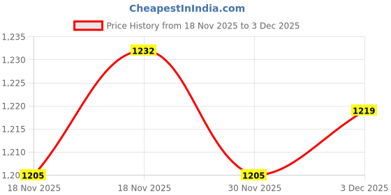 flipkart.com trinkets retro Column Floor Lamp trinkets retro Price History Graph from 18 Nov 2025 to 3 Dec 2025