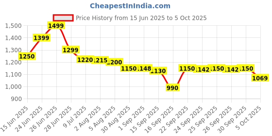 flipkart.com trinkets retro Tripod Floor lamp trinkets retro Price History Graph from 15 Jun 2025 to 5 Oct 2025