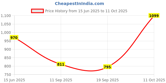 flipkart.com trinkets retro Tripod Floor lamp trinkets retro Price History Graph from 15 Jun 2025 to 11 Oct 2025