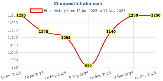 flipkart.com trinkets retro Tripod Floor lamp trinkets retro Price History Graph from 15 Jun 2025 to 16 Nov 2025