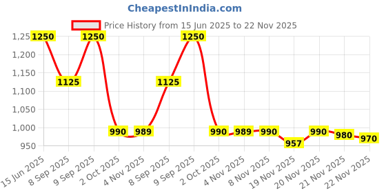 flipkart.com trinkets retro Tripod Floor lamp trinkets retro Price History Graph from 15 Jun 2025 to 22 Nov 2025
