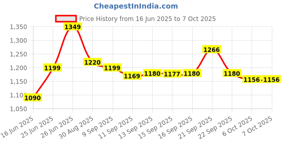 flipkart.com trinkets retro Tripod Floor lamp trinkets retro Price History Graph from 16 Jun 2025 to 7 Oct 2025