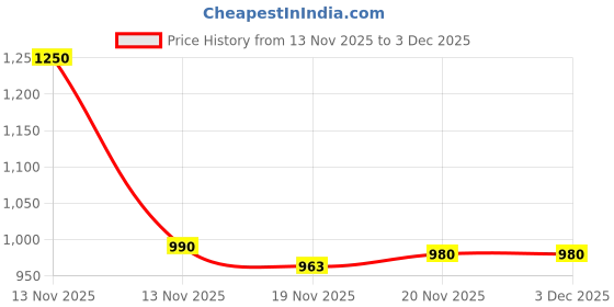 flipkart.com trinkets retro Tripod Floor lamp trinkets retro Price History Graph from 13 Nov 2025 to 3 Dec 2025