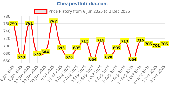 flipkart.com Trinsm Multifunctional 3 In 1 Ear Nose Hair Beard Cutting CleanMaster Electric Rechargeable Hair Trimmer - Operating Trimmer 90 min Runtime 3 Length Settings Price History Graph from 6 Jun 2025 to 1 Dec 2025