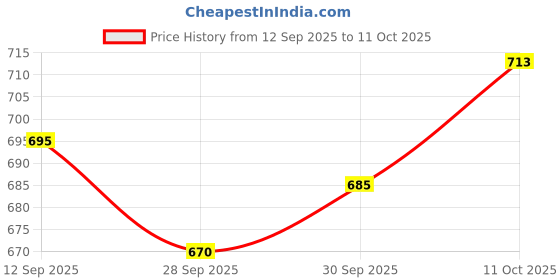 flipkart.com Trinsm Superb Cool Gm 6146 Electric Rechargeable Hair Trimmer - Operating Trimmer 90 min Runtime 3 Length Settings Price History Graph from 12 Sep 2025 to 11 Oct 2025