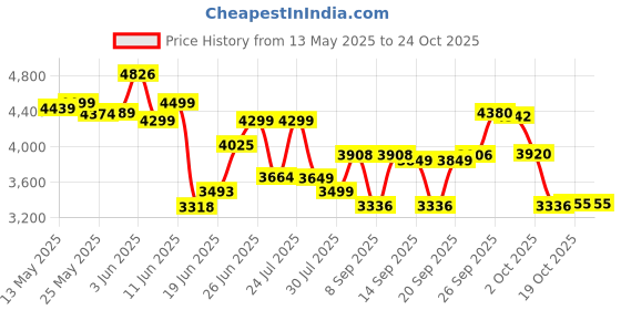 flipkart.com butterfly Trio Glass Manual Gas Stove butterfly Price History Graph from 13 May 2025 to 24 Oct 2025