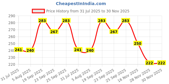 flipkart.com trio Gold Plated Sharp and Premium Quality Cutting, Crafting and Creative Tailor Scissors (Set of 1,) Scissors trio Price History Graph from 31 Jul 2025 to 30 Nov 2025
