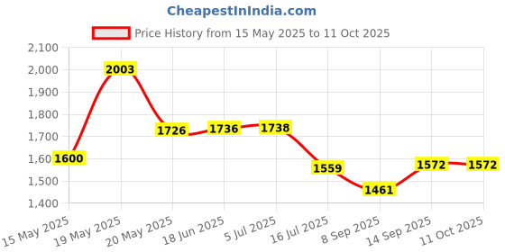 flipkart.com Trio GoPro Action camera GoPro Action Camera 4k20MP Wifi 30M Waterproof Action Camera Sports DV Camcorder Sports and Action Camera Price History Graph from 15 May 2025 to 11 Oct 2025