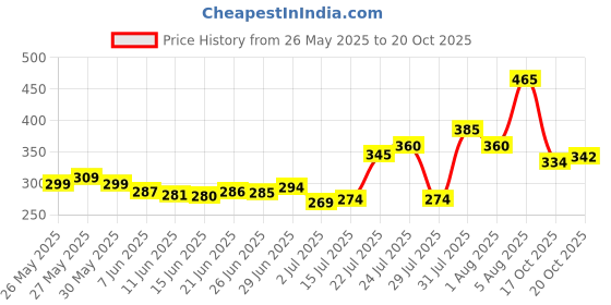 flipkart.com trio group K8 Wireless Collar Mic for Type-C Android Cell Phone,Tablets & iPhone WIRELESS MIC trio group Price History Graph from 26 May 2025 to 20 Oct 2025