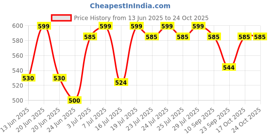 flipkart.com cello Trio Iron Golden Dupont Non-Stick Soleplate |Upright Stability |360° Swivel Cord 1000 W Dry Iron cello Price History Graph from 13 Jun 2025 to 24 Oct 2025