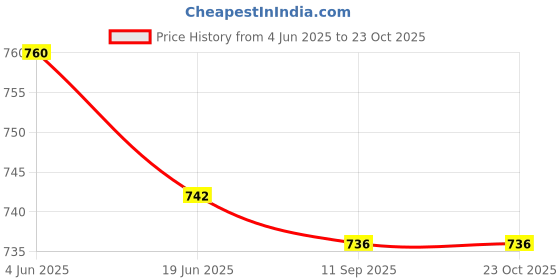 flipkart.com cello by cello trio max 1000watt 1000 W Dry Iron cello by cello Price History Graph from 4 Jun 2025 to 23 Oct 2025