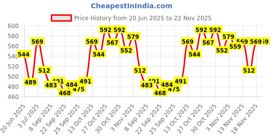 flipkart.com mars TRIO Treat 3-in-1 Eye Makeup Kit with Eyeliner, Mascara & Eyeshadow 24.5 g mars Price History Graph from 20 Jun 2025 to 22 Nov 2025