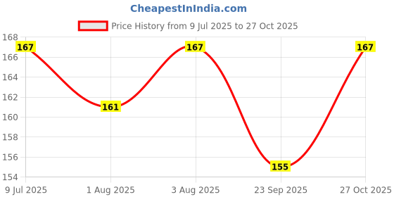 flipkart.com adore Trio White combo adore Price History Graph from 9 Jul 2025 to 27 Oct 2025