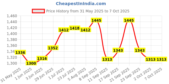 flipkart.com triock 7 cm Ring Sizing Stick triock Price History Graph from 31 May 2025 to 7 Oct 2025