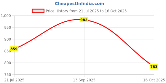 flipkart.com triock Jewellery bangle Display Stand 5 Roll Black Jewellery Organizer triock Price History Graph from 21 Jul 2025 to 16 Oct 2025